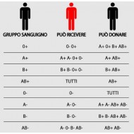 LA PATCHERIA: Gruppi Sanguigni